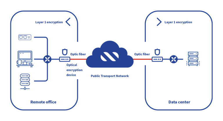 Encryption: How to protect data in transit - Flō Networks